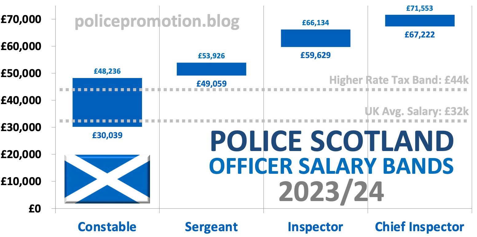 Police scotland 2023 to 2024 salary, PC, sergeant, inspector