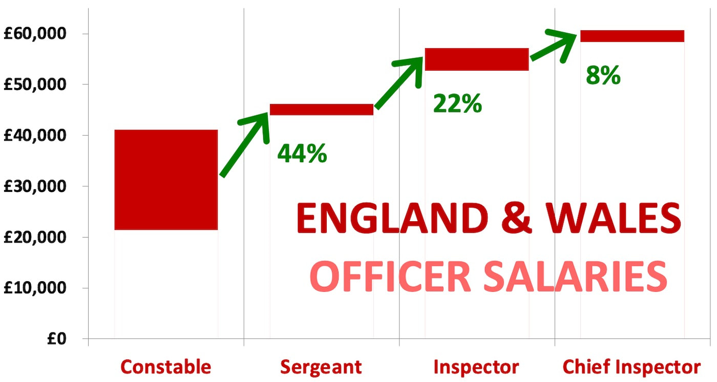 England & Wales police forces salary chart, PC, sergeant, inspector