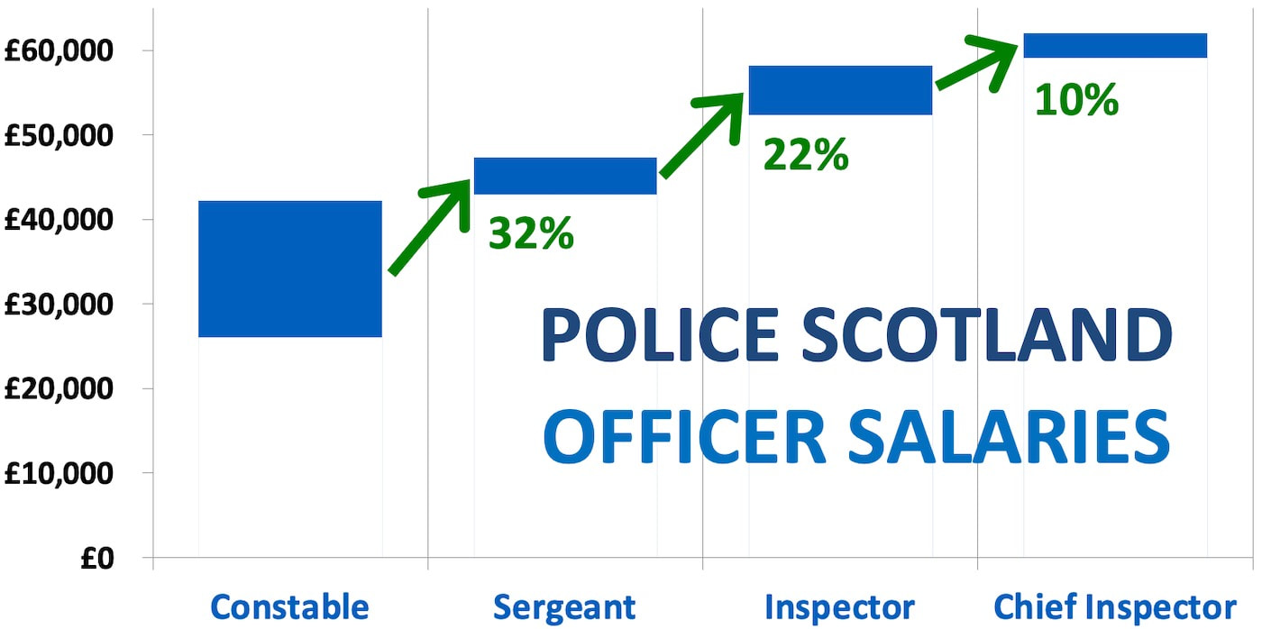 Police scotland salary chart, PC, sergeant, inspector