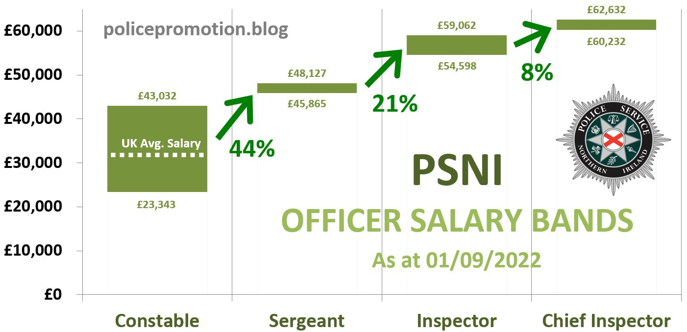 PSNI police officer salary chart, PC, sergeant, inspector