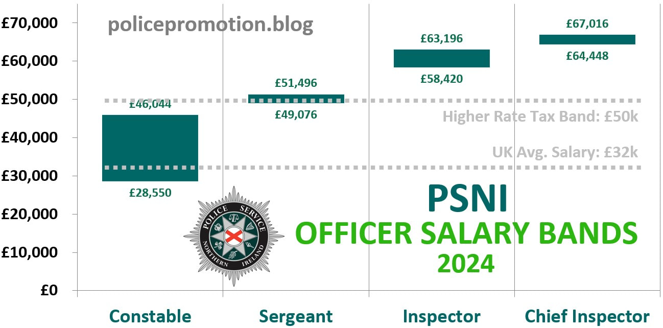 PSNI police officer salary chart, PC, sergeant, inspector